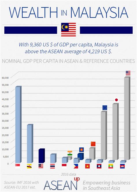 Malaysia 5 Infographics On Population Wealth Economy Asean Up