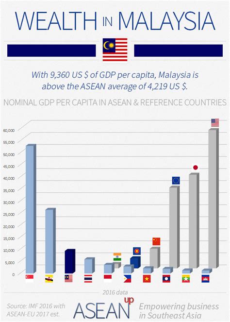 Malaysia continues to maintain a healthy external position with substantial external assets by banks and corporations, a current account surplus and adequate level of international reserves. Malaysia: 5 infographics on population, wealth, economy ...