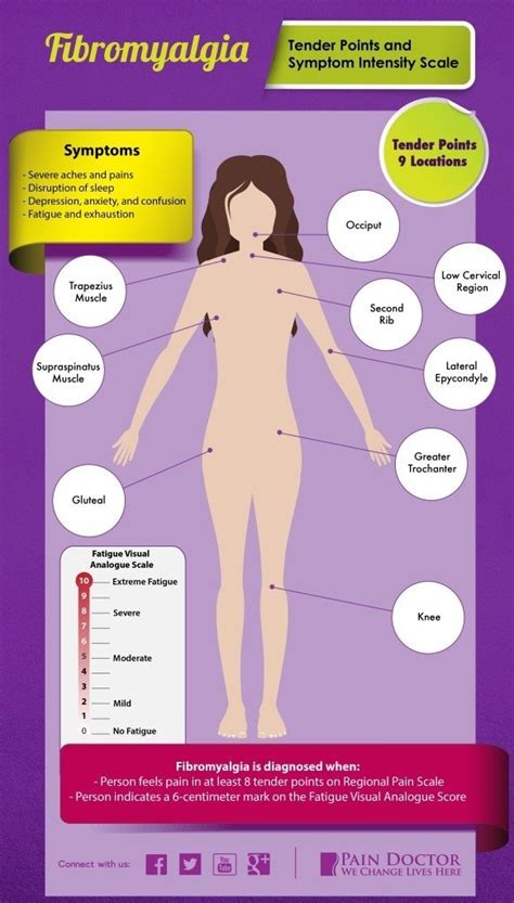Fibromyalgia Symptoms Of The Most Common Signs