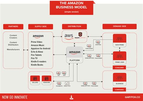 Amazon Business Model How Amazon Makes Money And More