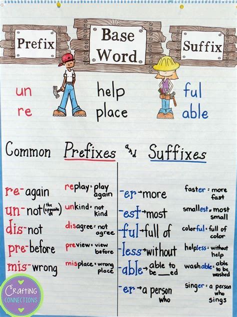 Prefixes And Suffixes Chart
