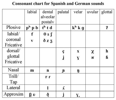 The symbols that are learned in this course, however, are applicable to all other. Consonant Sounds In Phonetics - Letter