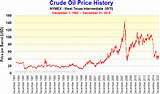 Eia Wti Oil Price History Photos