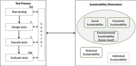 Aspects Of Sustainable Test Processes Austrian Testing Board