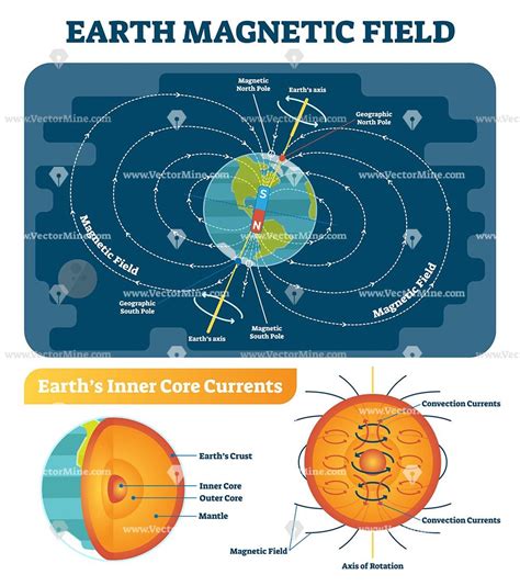 Earth Magnetic Field Scientific Vector Illustration Diagram Earths