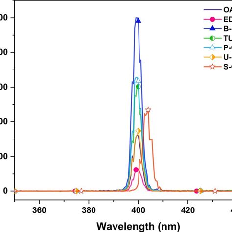 Uvvis Spectra Of Cds Inset Shows Oa Cds In Uv And Visible Light