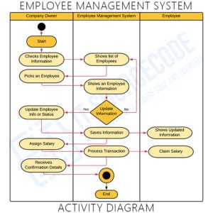 Employee Management System Uml Diagrams Itsourcecode Com
