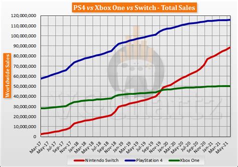 Switch Vs Ps4 Vs Xbox One Global Lifetime Sales June 2021