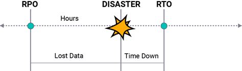 Why they are critical to your data recovery and protection strategy. Recovery Time (RTO) and Recovery Point (RPO) in DR Strategy