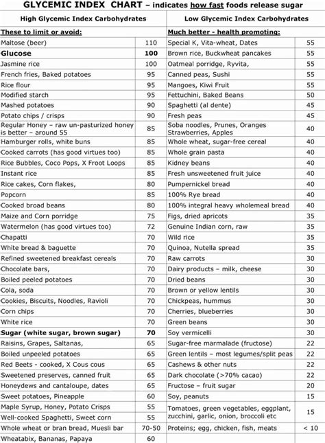 Printable List Of Low Glycemic Index Foods In 2020 Low Glycemic Index