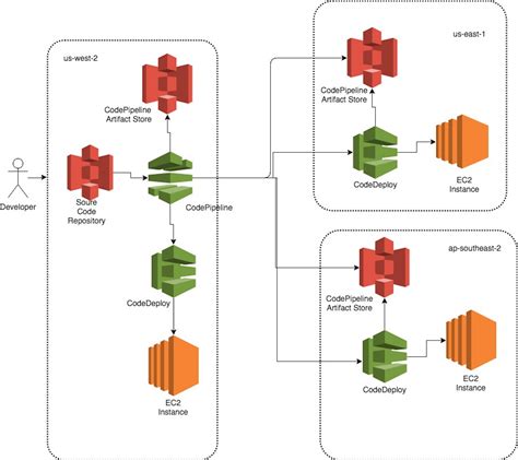 Stackzone Help Center Aws Config Rule Codepipeline Deployment Count