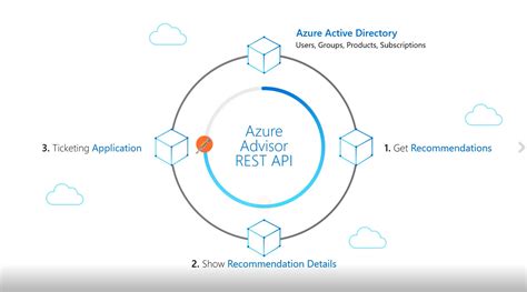 Azure Advisor Your Personalized Guide For Azure Best Practices