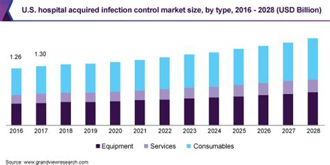 Hospital Acquired Infection Control Market Report 2021 2028
