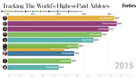 Worlds Highest Paid Athletes From 2010 2020 Forbes Youtube