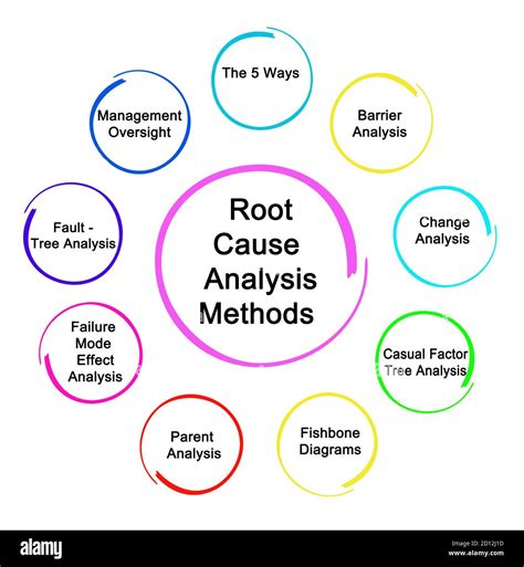 Métodos de Análisis de la causa raíz Fotografía de stock Alamy