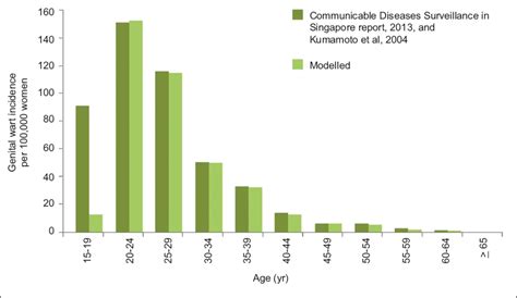 There are many different types of. Cost-effectiveness of two-dose human papillomavirus ...
