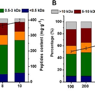 A Effect Of Various Ultrasonic Time 2 10 H 200 W And B