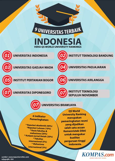 Infografik Ini Dia 9 Universitas Terbaik Indonesia Versi Qs World Vrogue