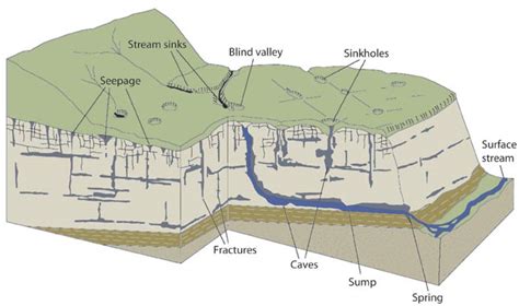 Karst Geology