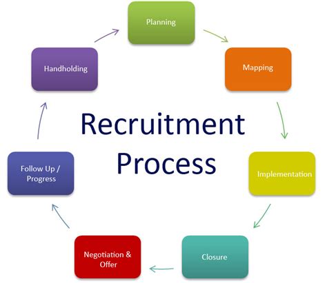 Stages Of Recruitment Process