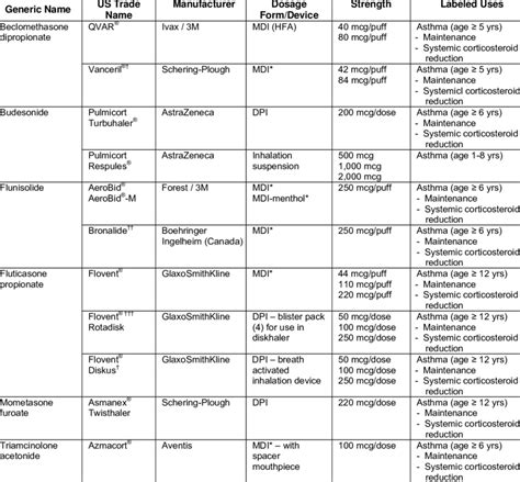 Inhaled Corticosteroid Trade Names Manufacturers Formulations And Download Table