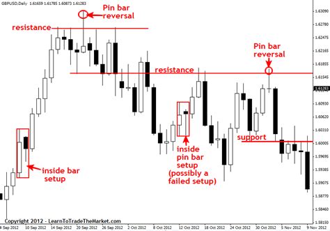 Following Forex Price Action A Powerful Method For Huge Fx Gains