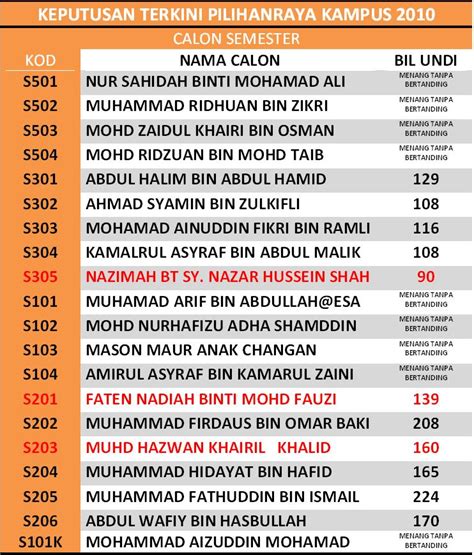 Penasihat dari masa ke semasa. Jawatankuasa Pilihan Raya Kampus 2010: BIDANG TUGAS EXJO ...