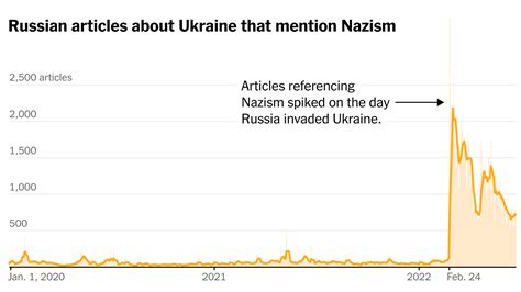 How The Russian Media Spread False Claims About Ukrainian Nazis The