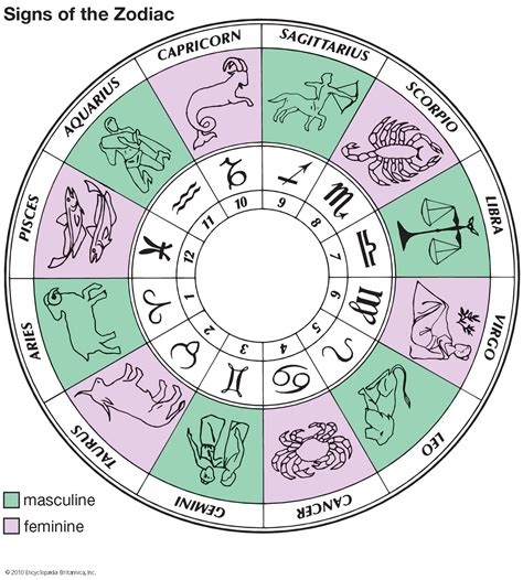 New Zodiac Sign Chart