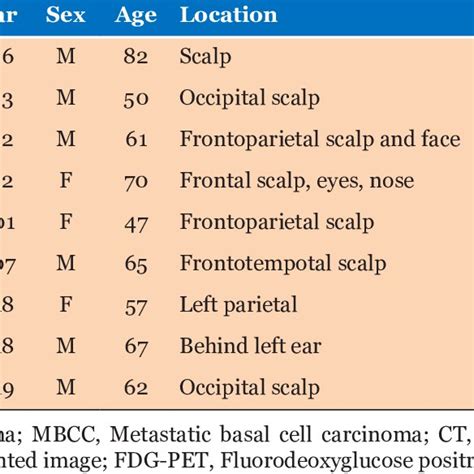 Reported Cases Of Basal Cell Carcinoma With Direct Intradural Invasion