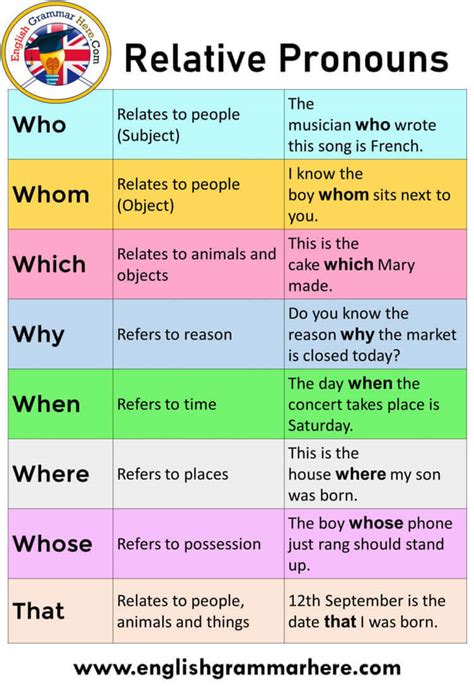 Relative Pronouns In English Meaning And Example Sentences English