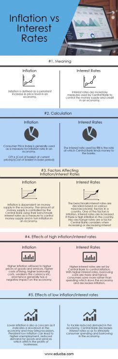 Inflation Vs Interest Rates Top 5 Differences To Learn