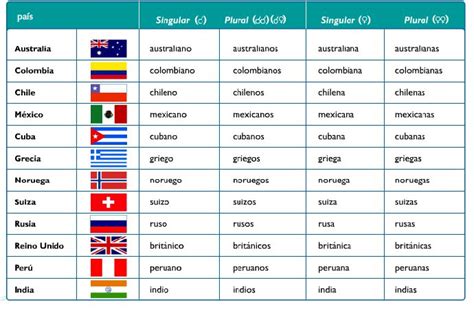Holanda En Ingles Y Nacionalidad - Los Países, Nacionalidades e Idiomas