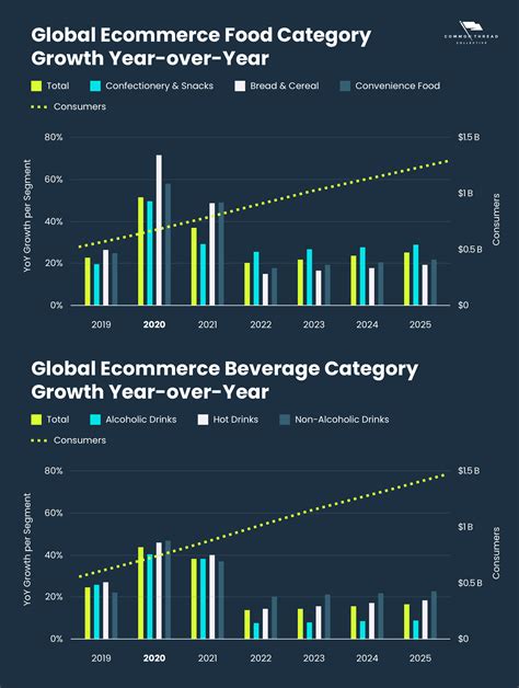 Food And Beverage Industry 2022 Trends Data And Ecommerce Marketing