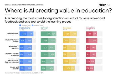 Adoption Of Ai In Education Is Accelerating Massive Potential But Big