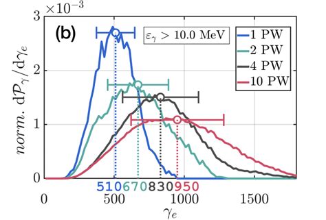 Emitted Power Pγ For Photons With εγ 10 Mev Emitted Into A Single