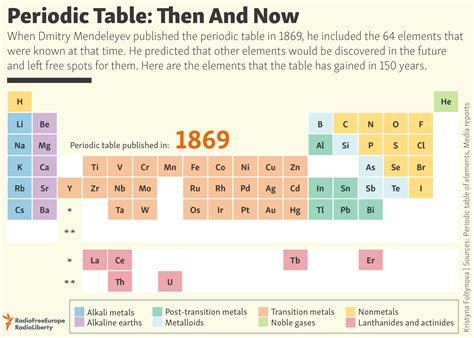 Periodic Table Of Elements Timeline