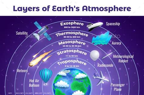 Earth Atmosphere Infographic Poster Earth Atmosphere Earths