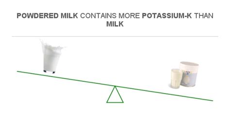 Compare Potassium In Milk To Potassium In Powdered Milk