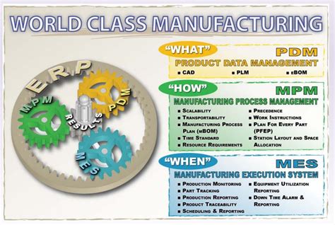 World Class Manufacturing The Next Step Beyond Lean Manufacturing