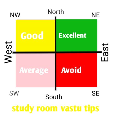 Vastu Of Study Room Study Room Vastu Tips And Colour Civil Sir