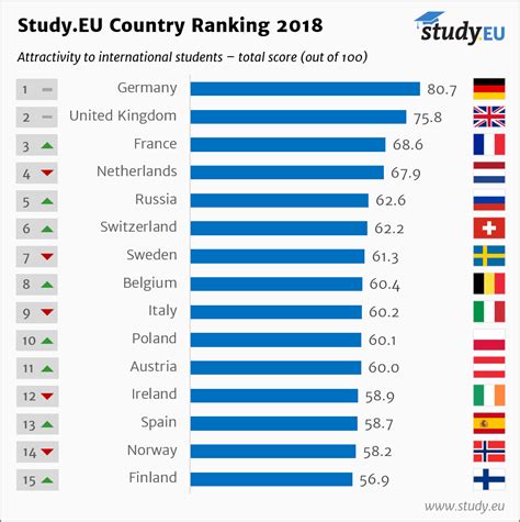 Germany Ranks First For International Students Before The Uk And France