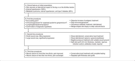 Jan 28, 2020 · zum ulcus hypertonicum martorell (uhm) sind keine zahlen zur prävalenz bekannt. Decision model for the management of Martorell ...