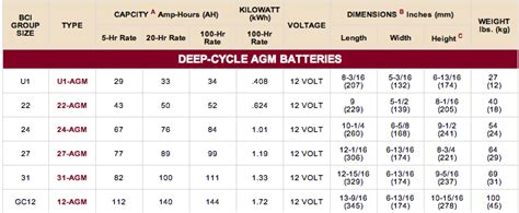 Deep Cycle Battery Ratings — Northernarizona Windandsun