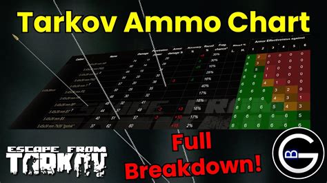 Tarkov Ammo Guide Full Ballistics Chart Explained YouTube