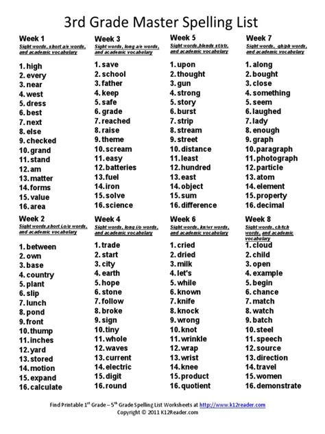 This 3rd grade vocabulary word list is free and printable and comes from an analysis of commonly taught books and state tests. third-grade-master-spelling-lists