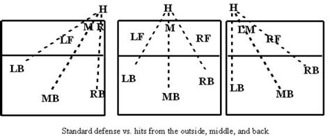 Volleyball Perimeter Defense Diagram Volleyball Coaching