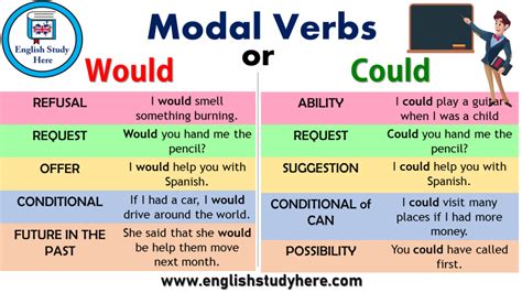 Modal Verbs Could And Would