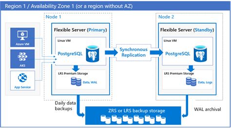 고가용성 개요 Azure Database For Postgresql Flexible Server Microsoft Learn