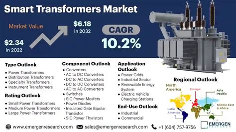 Smart Transformers Market Size Share Trend Revenue Report By 2032